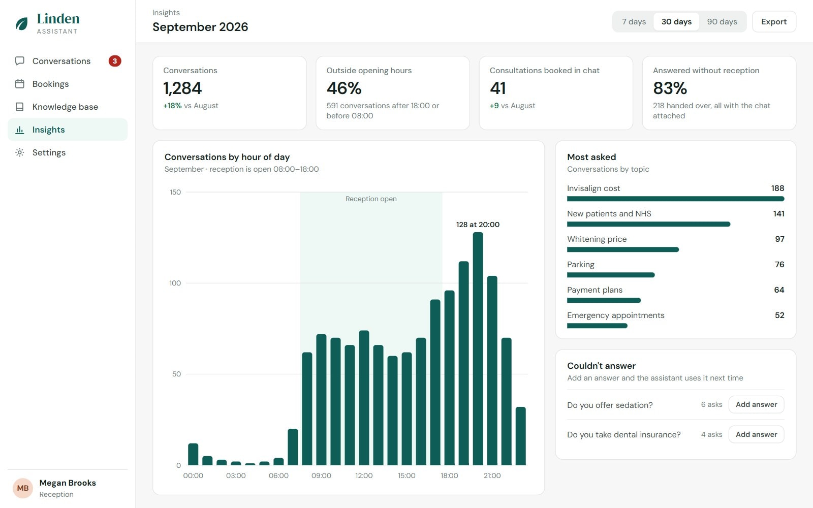The insights page: conversations by hour of day, the most asked questions and the ones the assistant couldn't answer